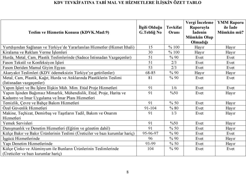 Yurtdışından Sağlanan ve Türkiye de Yararlanılan Hizmetler (Hizmet İthali) 15 % 100 Hayır Hayır Kiralama ve Reklam Verme İşlemleri 30 % 100 Hayır Hayır Hurda, Metal, Cam, Plastik Teslimlerinde