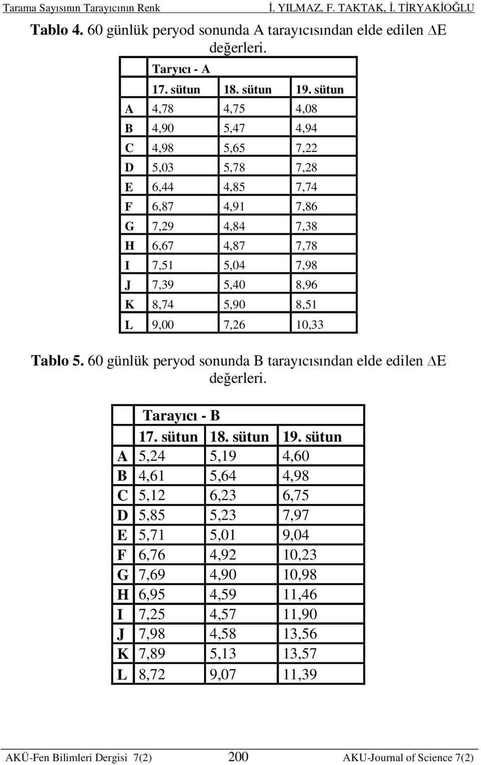 8,96 K 8,74 5,90 8,51 L 9,00 7,26 10,33 Tablo 5. 60 günlük peryod sonunda B tarayıcısından elde edilen E değerleri. Tarayıcı - B 17. sütun 18. sütun 19.