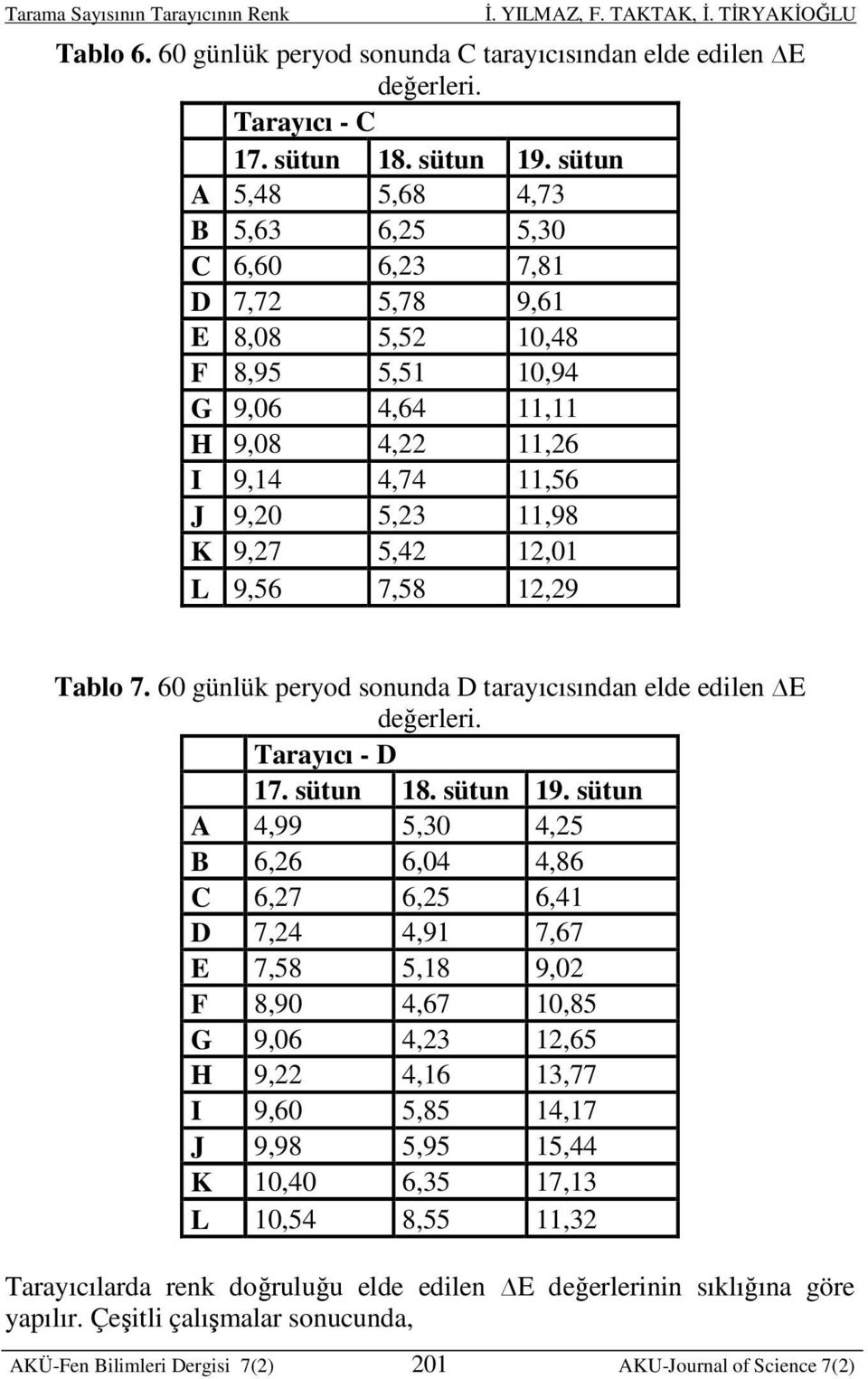 L 9,56 7,58 12,29 Tablo 7. 60 günlük peryod sonunda D tarayıcısından elde edilen E değerleri. Tarayıcı - D 17. sütun 18. sütun 19.