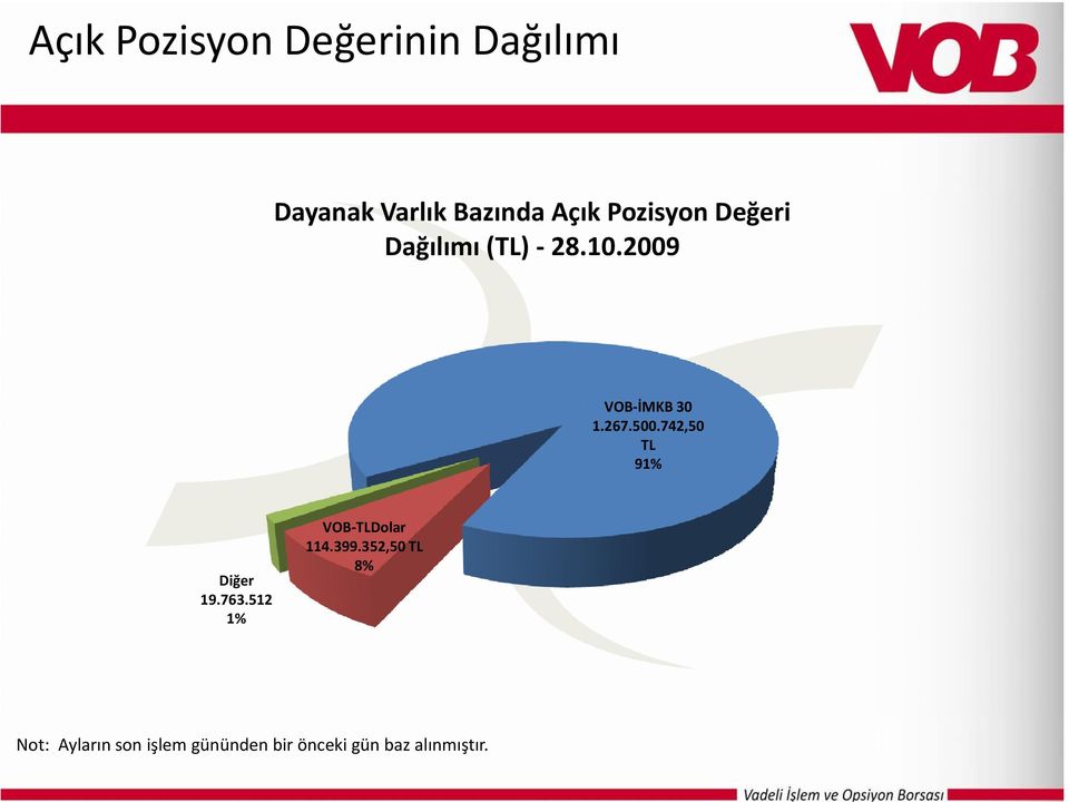 742,50 TL 91% Diğer 19.763.512 1% VOB TLDolar 114.399.