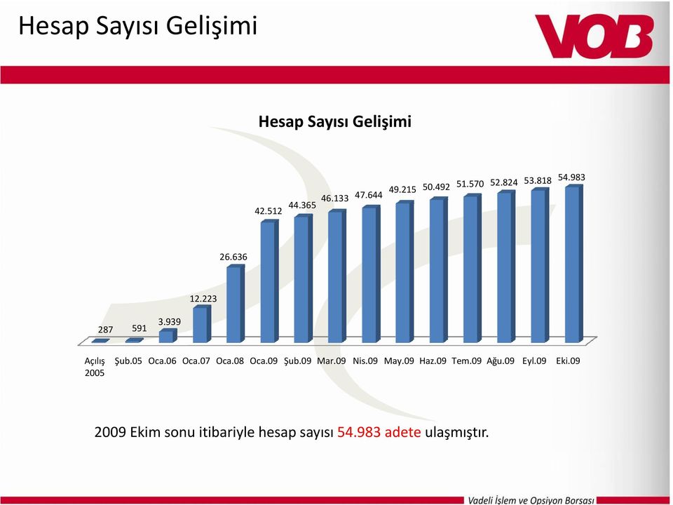 939 Açılış 2005 Şub.05 Oca.06 Oca.07 Oca.08 Oca.09 Şub.09 Mar.09 Nis.09 May.