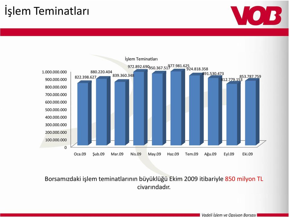 000.000000 000 400.000.000 300.000.000 200.000.000 100.000.000 0 Oca.09 Şub.09 Mar.09 Nis.09 May.09 Haz.09 Tem.