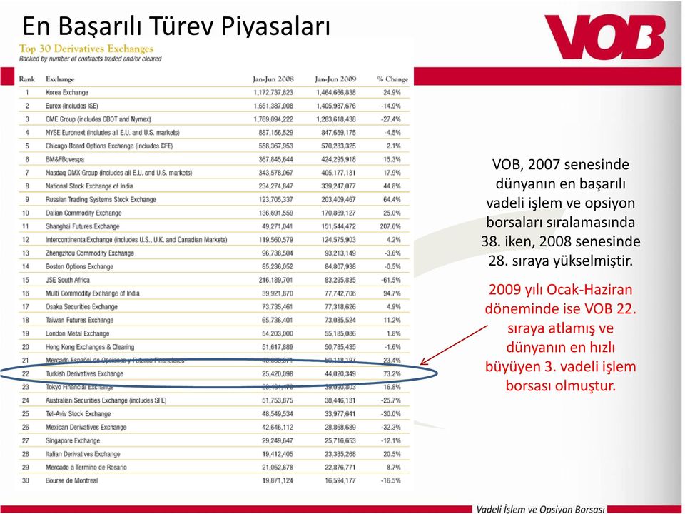 iken, 2008 senesinde 28. sıraya yükselmiştir.