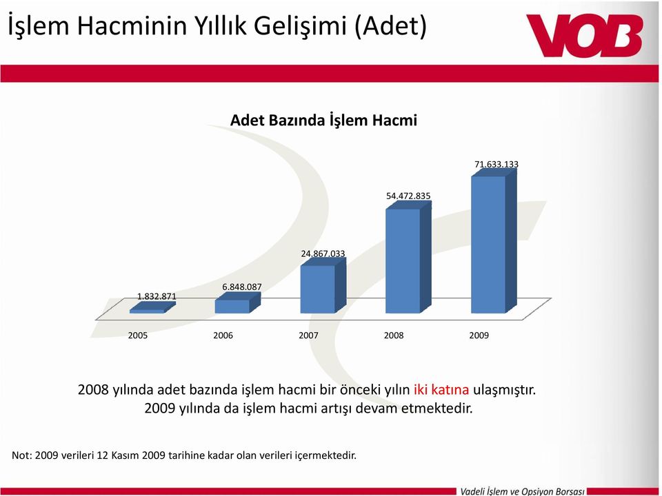 087 2005 2006 2007 2008 2009 2008 yılında adet bazında işlem hacmi bir önceki yılın