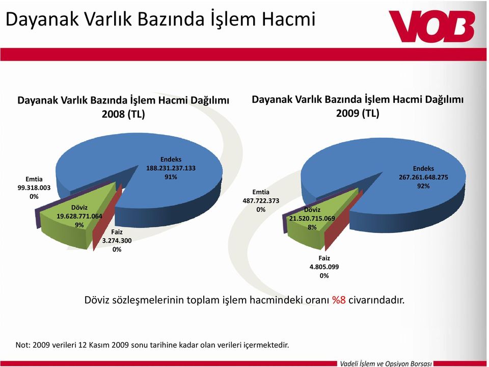 133 91% Emtia 487.722.373 0% Döviz 21.520.715.069 8% Faiz 4.805.099 0% Endeks 267.261.648.