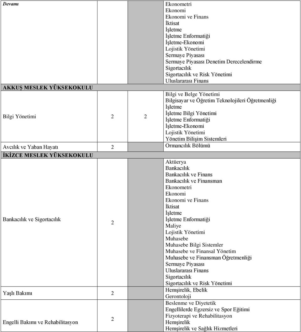 Engelli Bakımı ve Rehabilitasyon 2 2 Aktüerya Bankacılık Bankacılık ve Finans Bankacılık ve Finansman Ekonometri ve Finans Enformatiği Maliye Bilgi Sistemler ve Finansman Öğretmenliği Sermaye