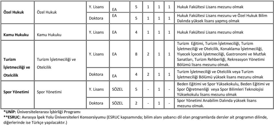 Rehberliği, Rekreasyon Yönetimi Bölümü lisans Turizm ciliği ve Otelcilik veya Turizm ciliği Bölümü yüksek lisans mezunu olmak Spor Yönetimi Spor Yönetimi Beden i ve Spor Yüksekokulu, Beden i ve 5-1 -