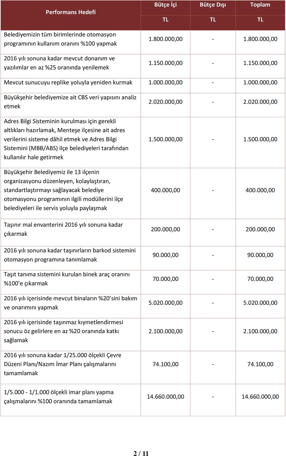 altlıkları hazırlamak, Menteşe ilçesine ait adres verilerini sisteme dâhil etmek ve Adres Bilgi Sistemini (MBB/ABS) ilçe belediyeleri tarafından kullanılır hale getirmek Büyükşehir Belediyemiz ile 13