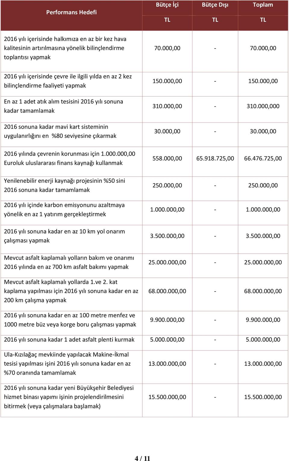 uygulanırlığını en %80 seviyesine çıkarmak 150.000,00-150.000,00 310.000,00-310.000,000 30.000,00-30.000,00 2016 yılında çevrenin korunması için 1.000.000,00 Euroluk uluslararası finans kaynağı kullanmak 558.