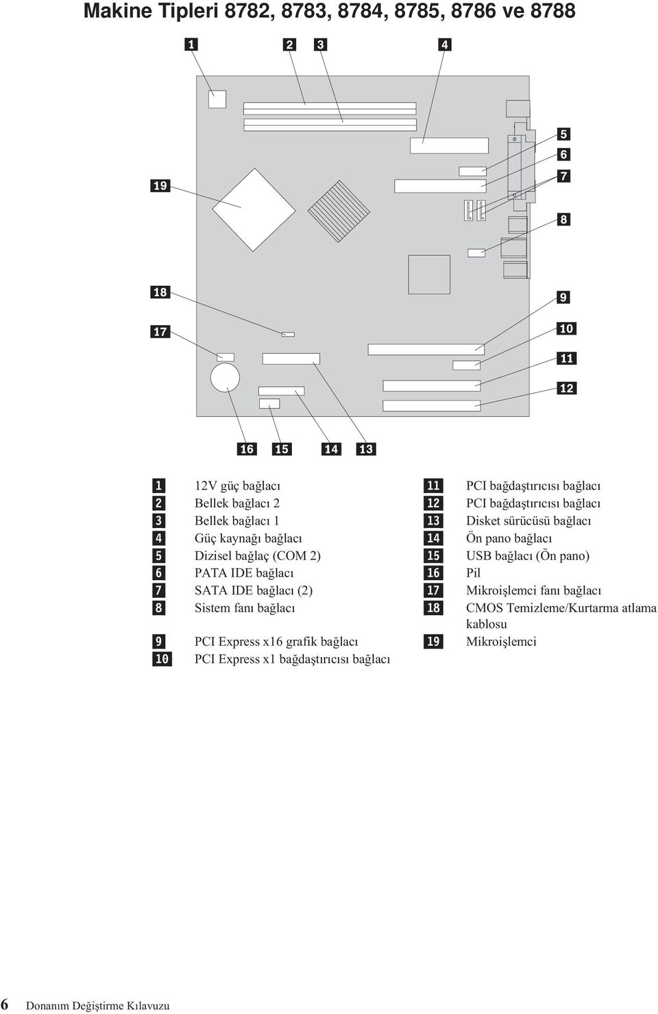 15 USB bağlacı (Ön pano) 6 PATA IDE bağlacı 16 Pil 7 SATA IDE bağlacı (2) 17 Mikroişlemci fanı bağlacı 8 Sistem fanı bağlacı 18 CMOS