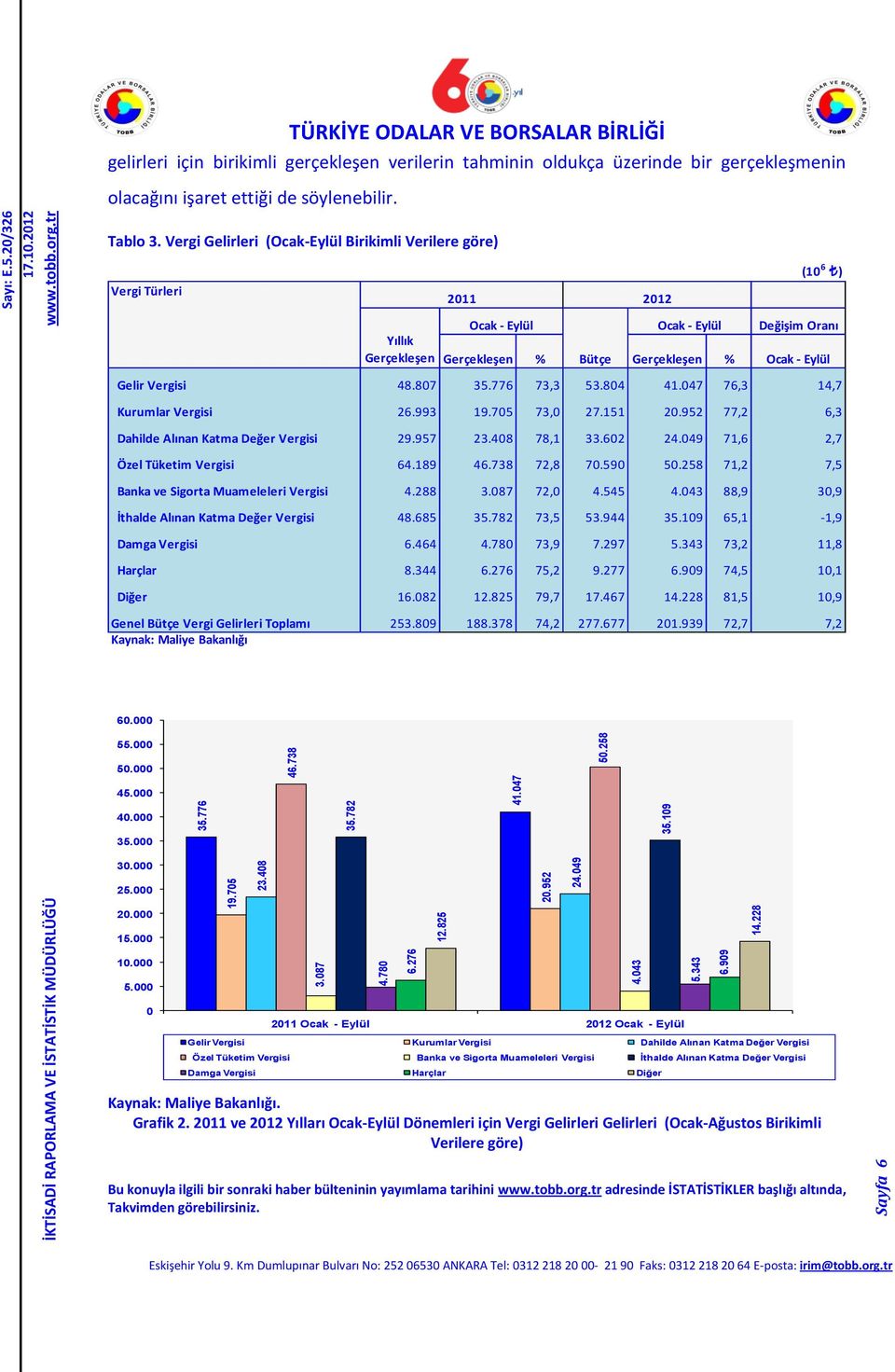 Vergi Gelirleri (Ocak-Eylül Birikimli Verilere göre) Vergi Türleri 2011 2012 Ocak - Eylül Ocak - Eylül Değişim Oranı Yıllık Gelir Vergisi 48.807 35.776 73,3 53.804 41.