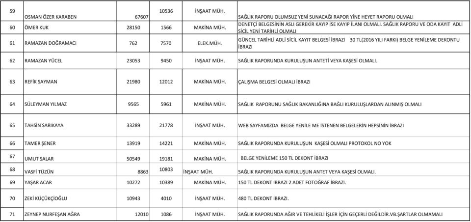 SAĞLIK RAPORUNDA KURULUŞUN ANTETİ VEYA KAŞESİ OLMALI. 63 REFİK SAYMAN 21980 12012 MAKİNA MÜH. ÇALIŞMA BELGESİ OLMALI 64 SÜLEYMAN YILMAZ 9565 5961 MAKİNA MÜH.