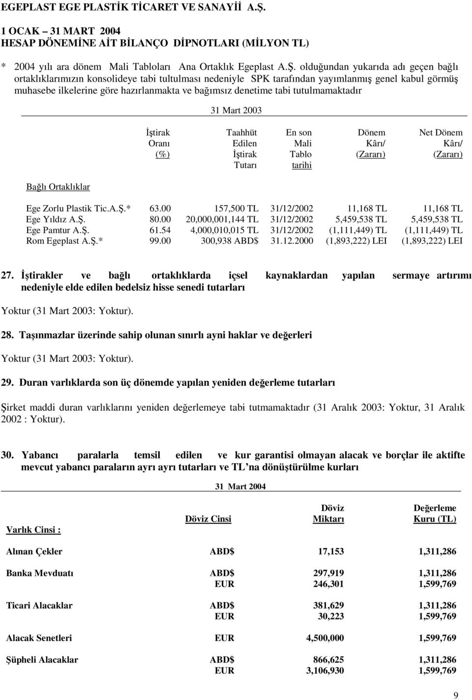 tabi tutulmamaktadır 31 Mart 2003 İştirak Oranı (%) Taahhüt Edilen İştirak Tutarı En son Mali Tablo tarihi Dönem Kârı/ (Zararı) Net Dönem Kârı/ (Zararı) Bağlı Ortaklıklar Ege Zorlu Plastik Tic.A.Ş.