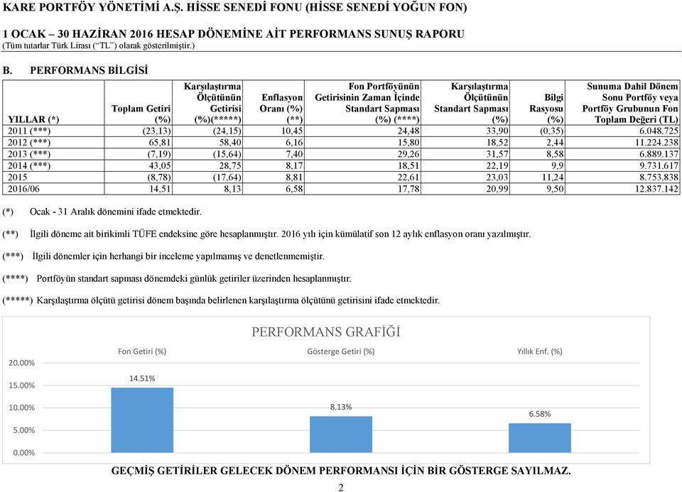 (***) İlgili dönemler için herhangi bir inceleme yapılmamış ve denetlenmemiştir. (****) Portföyün standart sapması dönemdeki günlük getiriler üzerinden hesaplanmıştır.