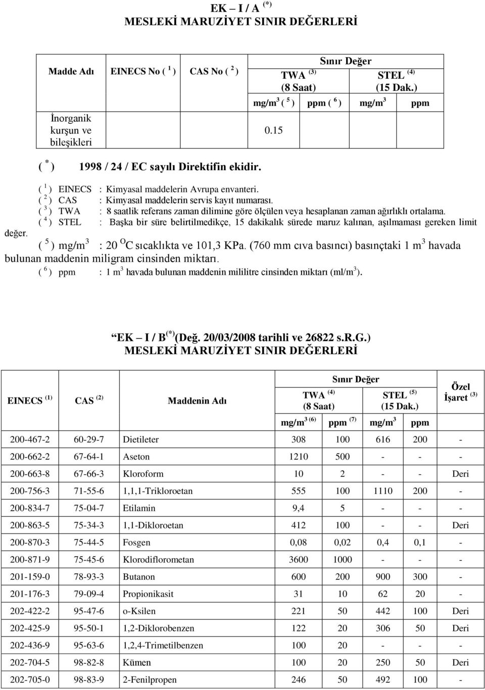 ( 2 ) CAS : Kimyasal maddelerin servis kayıt numarası. ( 3 ) TWA : 8 saatlik referans zaman dilimine göre ölçülen veya hesaplanan zaman ağırlıklı ortalama.