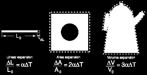 Katı ve sıvıların termal genleşmesi Normal sıcaklıkta, atomlar denge konumu etrafında 10-11 m, 10 13 Hz frekansla titreşirler. Atomlar arası mesafe ort. 10-10 m dir.