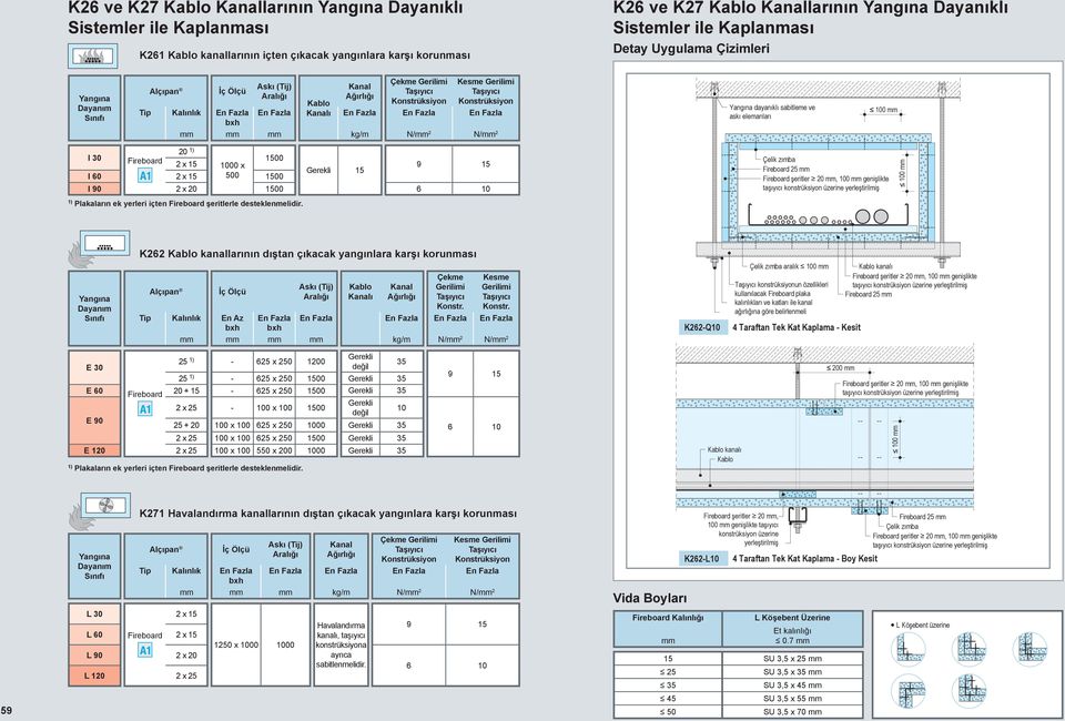saitleme ve askı elemanları mm mm mm mm kg/m N/mm 2 N/mm 2 1) I Fireoar 00 2 x 0 x 9 Gerekli I 2 x 00 I 90 2 x 00 6 10 1) Plakaların ek yerleri içten Fireoar şeritlerle esteklenmeliir.