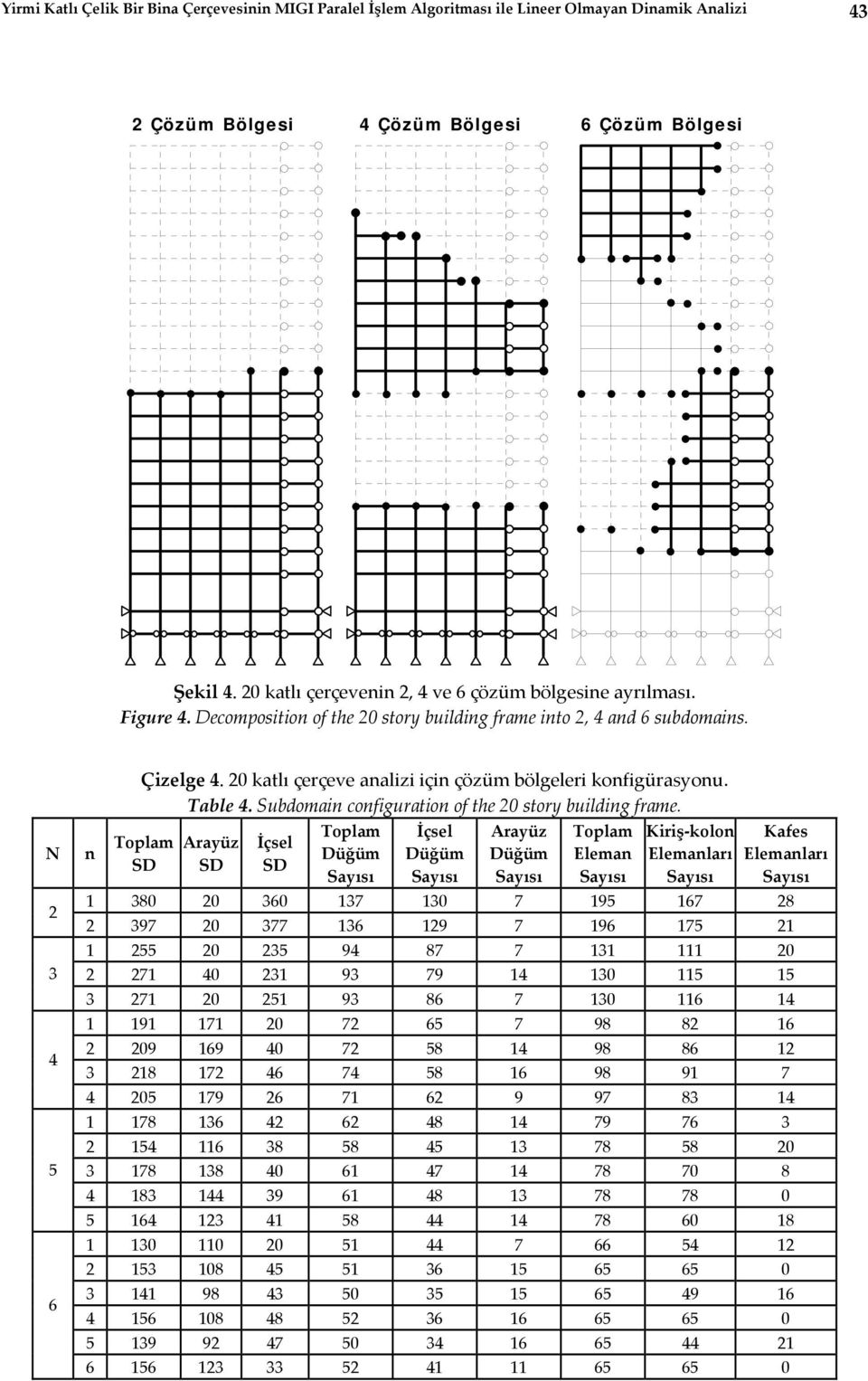 20 katlõ çerçeve analizi için çözüm bölgeleri konfigürasyonu. Table 4. Subdomain configuration of the 20 story building frame.