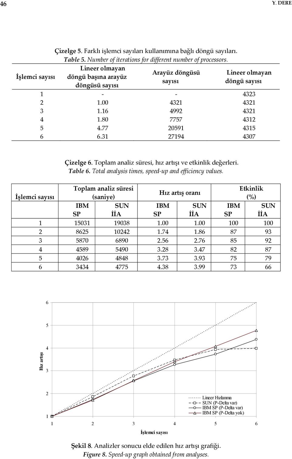 31 27194 4307 İşlemci sayõsõ Çizelge 6. Toplam analiz süresi, hõz artõşõ ve etkinlik değerleri. Table 6. Total analysis times, speed-up and efficiency values.
