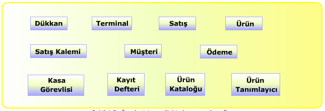 Örnek Market Sistemine Ait Kavramsal Sınıflar Bu sınıflar belirlendiğinde çözümlemenin (analiz) ilk adımı tamamlanmış olur.