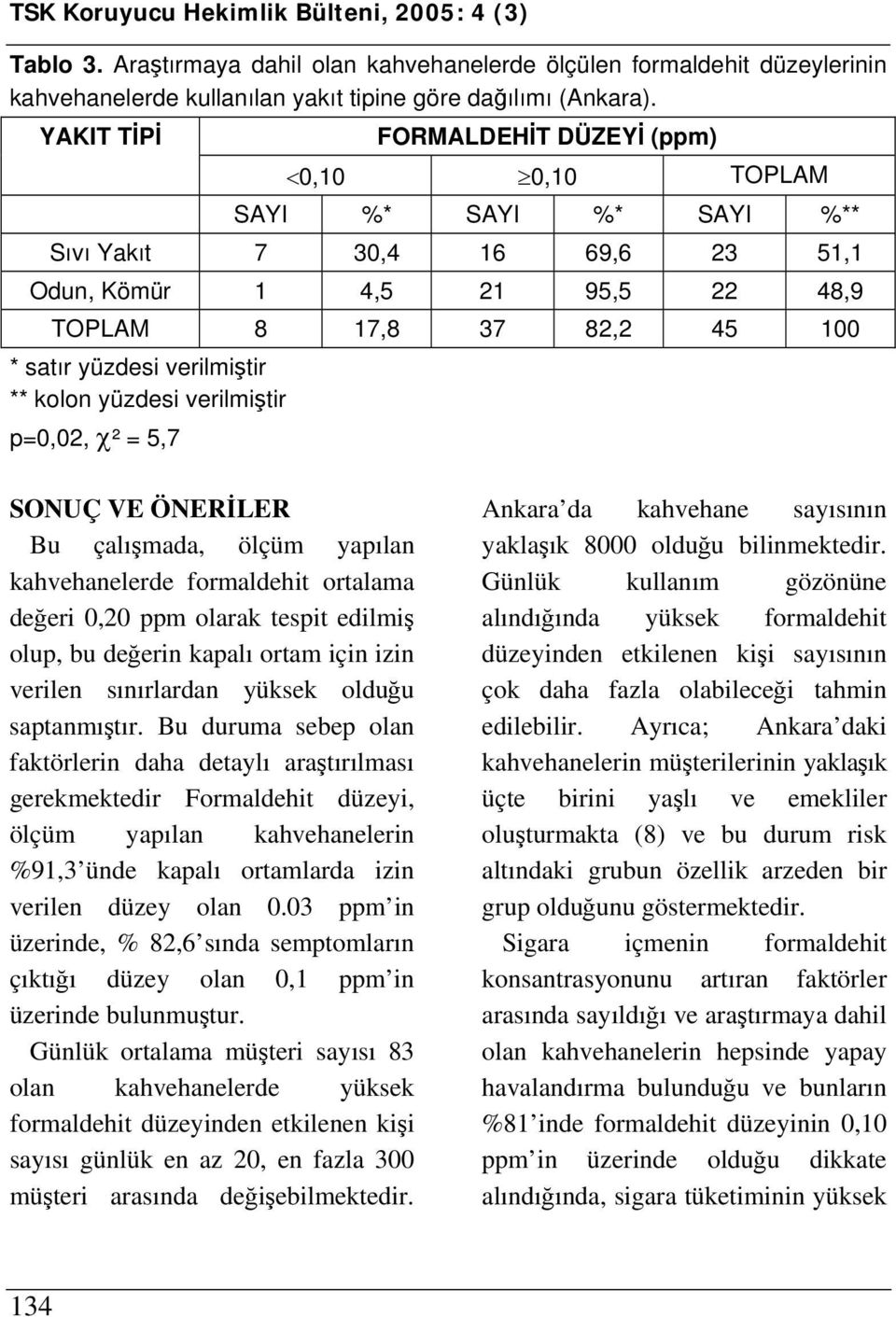 verilmiştir ** kolon yüzdesi verilmiştir p=0,02, χ² = 5,7 SONUÇ VE ÖNERİLER Bu çalışmada, ölçüm yapılan kahvehanelerde formaldehit ortalama değeri 0,20 ppm olarak tespit edilmiş olup, bu değerin