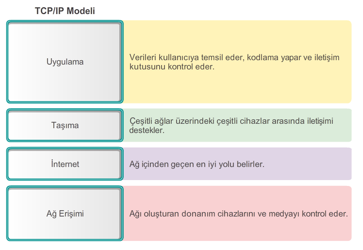 Referans Modelleri TCP/IP