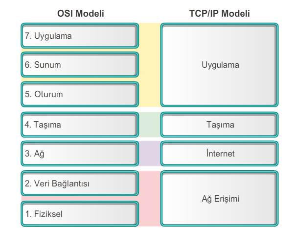 Referans Modelleri OSI ve TCP/IP