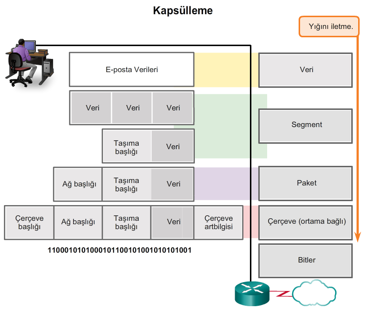 Veri Kapsülleme Protokol Veri Üniteleri (PDU'lar)