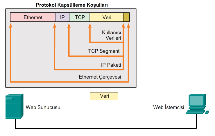 Veri Kapsülleme