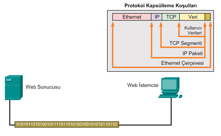 Veri Kapsülleme Kapsülden