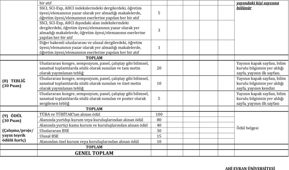 atıf Diğer hakemli uluslararası ve ulusal dergilerdeki, öğretim üyesi/elemanının yazar olarak yer almadığı makalelerde, 1 öğretim üyesi/elemanının eserlerine yapılan her bir atıf Uluslararası kongre,