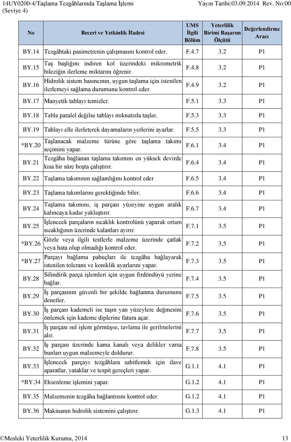 2 P1 F.4.9 3.2 P1 BY.17 Manyetik tablayı temizler. F.5.1 3.3 P1 BY.18 Tabla paralel değilse tablayı mıknatısla taşlar. F.5.3 3.3 P1 BY.19 Tablayı elle ilerleterek dayamaların yerlerini ayarlar. F.5.5 3.