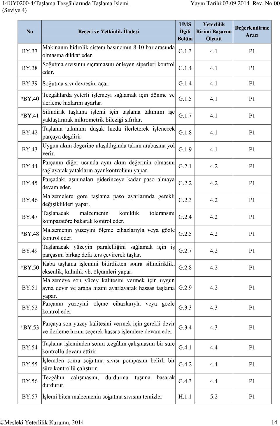 44 BY.45 BY.46 BY.47 *BY.48 BY.49 *BY.50 BY.51 BY.52 Tezgâhlarda yeterli işlemeyi sağlamak için dönme ve ilerleme hızlarını ayarlar.