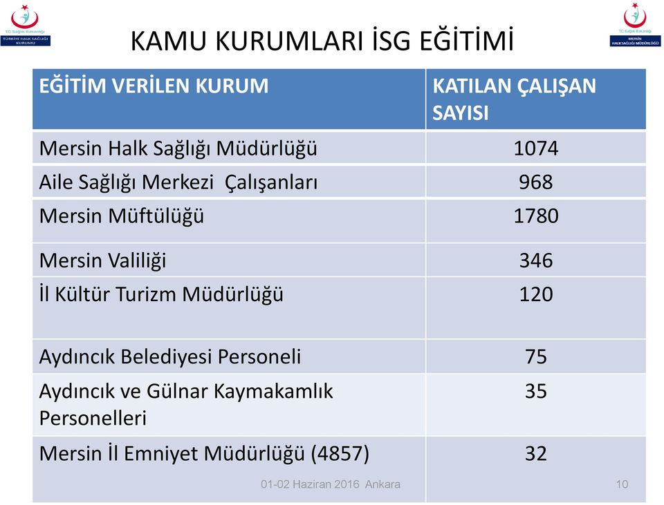 346 İl Kültür Turizm Müdürlüğü 120 Aydıncık Belediyesi Personeli 75 Aydıncık ve Gülnar
