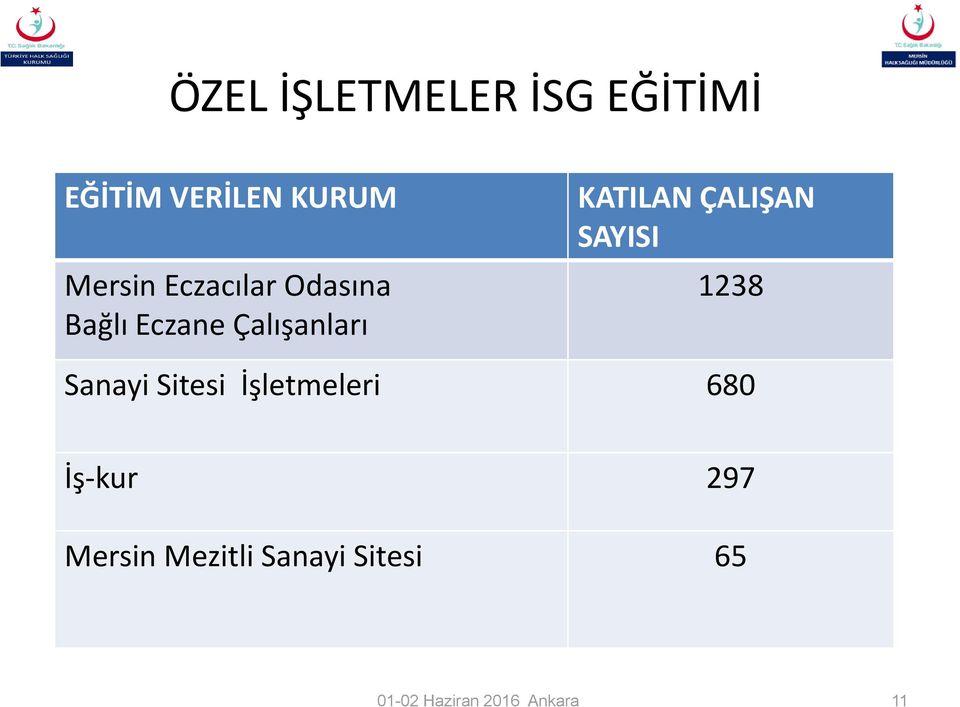 ÇALIŞAN SAYISI 1238 Sanayi Sitesi İşletmeleri 680 İş kur