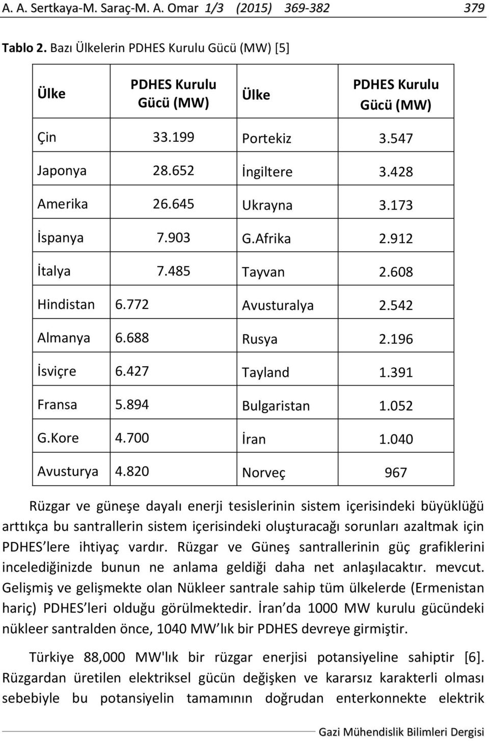 427 Tayland 1.391 Fransa 5.894 Bulgaristan 1.052 G.Kore 4.700 İran 1.040 Avusturya 4.