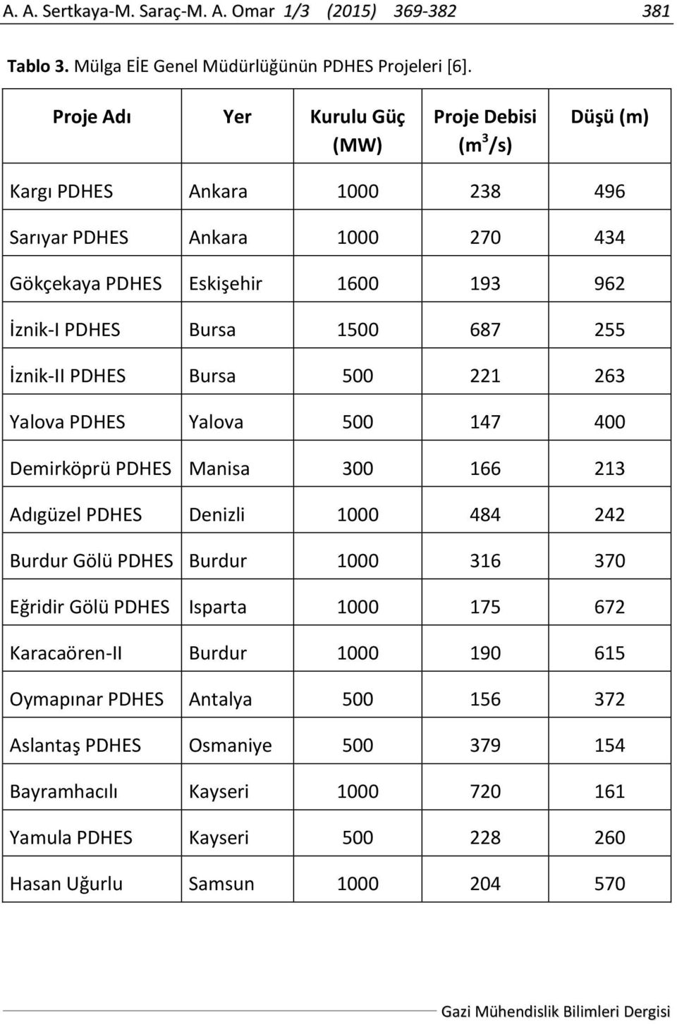 687 255 İznik-II PDHES Bursa 500 221 263 Yalova PDHES Yalova 500 147 400 Demirköprü PDHES Manisa 300 166 213 Adıgüzel PDHES Denizli 1000 484 242 Burdur Gölü PDHES Burdur 1000 316 370 Eğridir