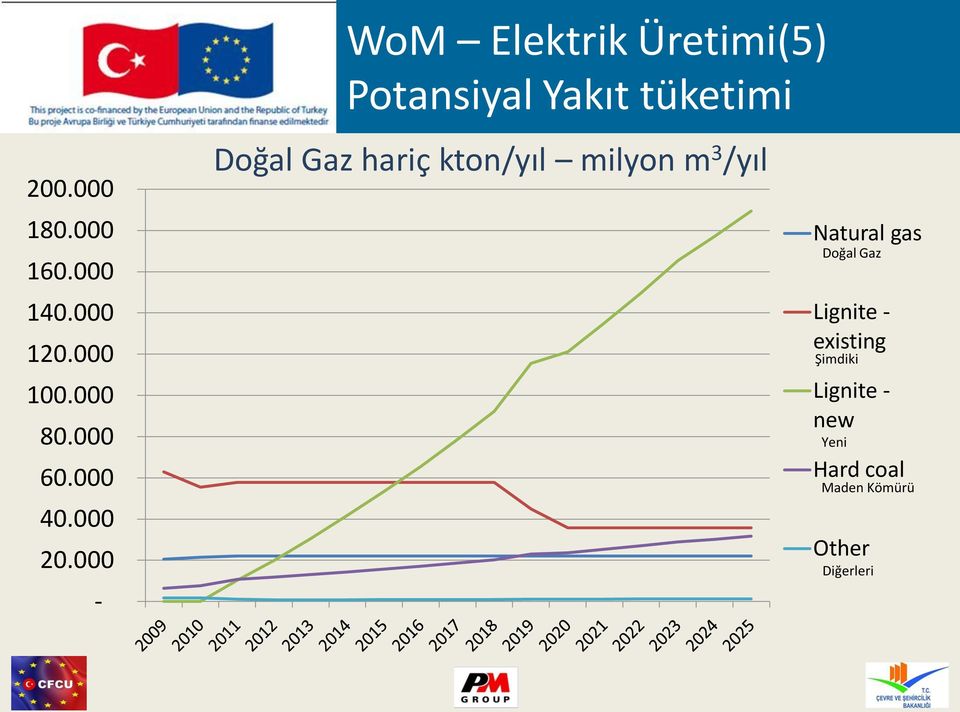 000 - WoM Elektrik Üretimi(5) Potansiyal Yakıt tüketimi Doğal Gaz
