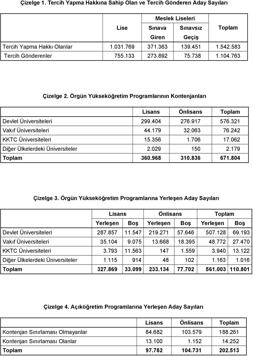 179 32.063 76.242 KKTC Üniversiteleri 15.356 1.706 17.062 Diğer Ülkelerdeki Üniversiteler 2.029 150 2.179 Toplam 360.968 310.836 671.804 Çizelge 3.