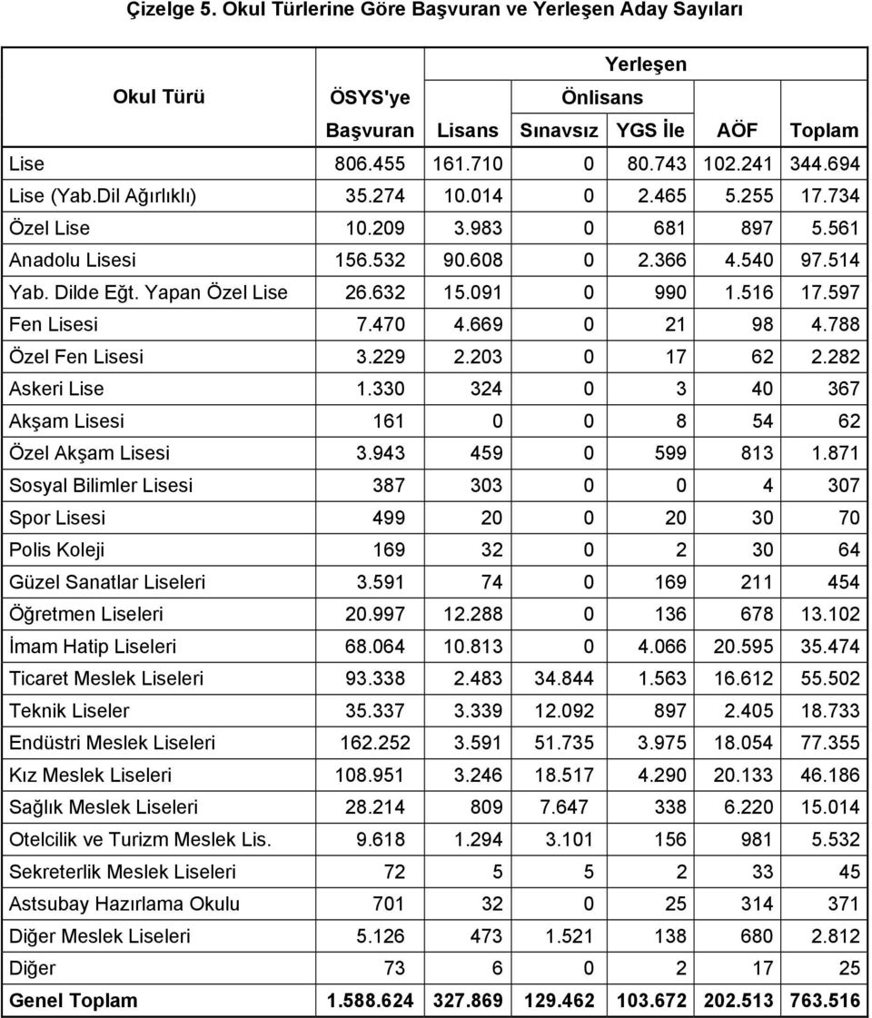 282 Askeri Lise 1.330 324 0 3 40 367 Akşam Lisesi 161 0 0 8 54 62 Özel Akşam Lisesi 3.943 459 0 599 813 1.