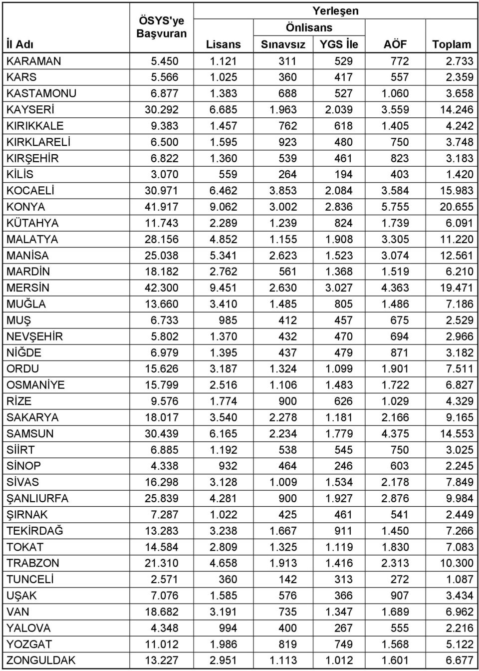 836 5.755 20.655 KÜTAHYA 11.743 2.289 1.239 824 1.739 6.091 MALATYA 28.156 4.852 1.155 1.908 3.305 11.220 MANİSA 25.038 5.341 2.623 1.523 3.074 12.561 MARDİN 18.182 2.762 561 1.368 1.519 6.