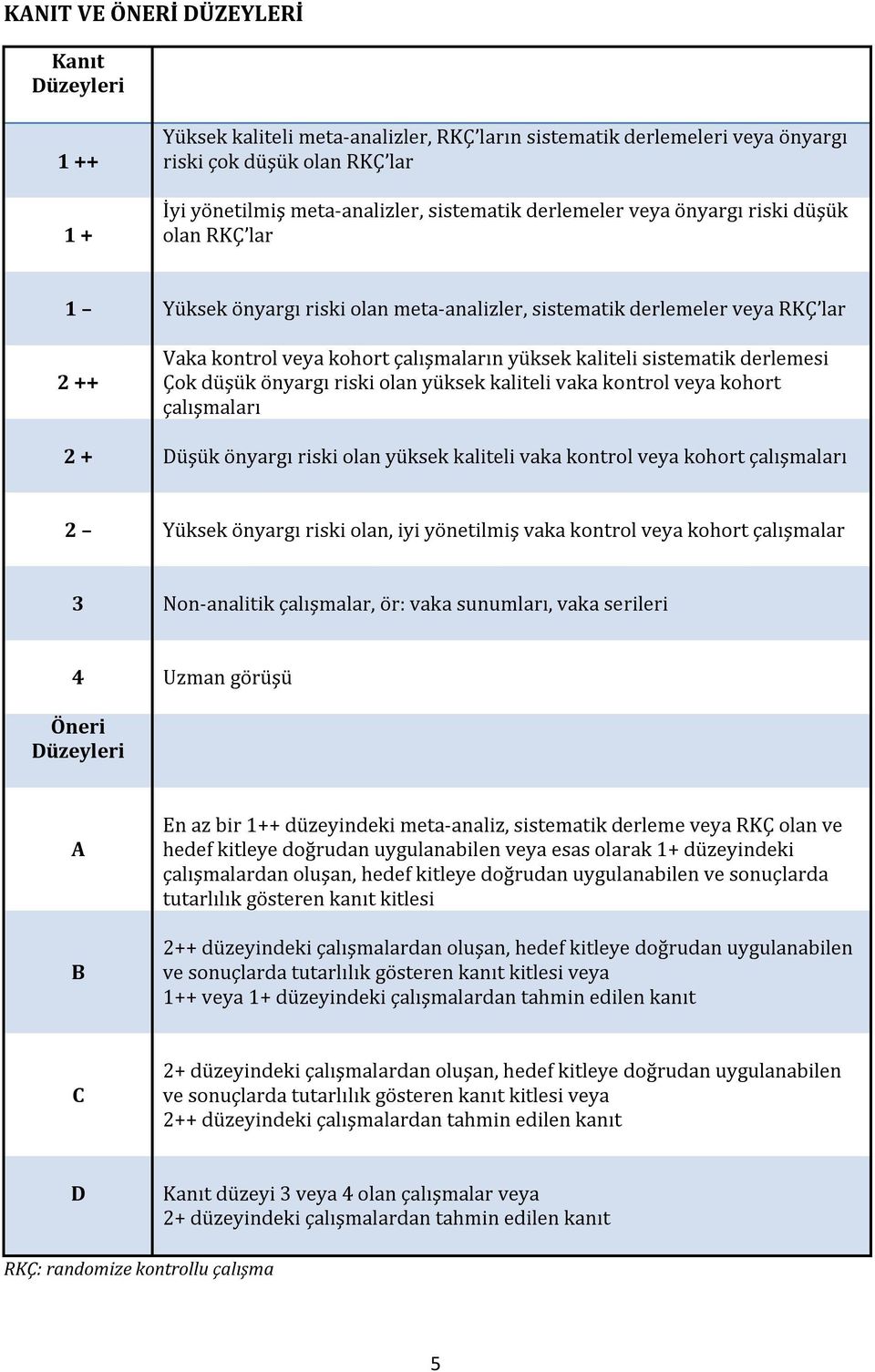 derlemesi Çok düşük önyargı riski olan yüksek kaliteli vaka kontrol veya kohort çalışmaları 2 + Düşük önyargı riski olan yüksek kaliteli vaka kontrol veya kohort çalışmaları 2 Yüksek önyargı riski