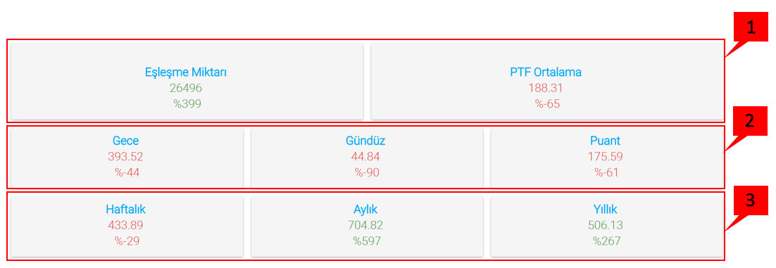 1. Ticaret alanı: Katılımcıya ait ticari işlemleri onaylanmış ilgili teslim günü için; -Sistem satış miktarı(ssm), -Sistem alış miktarı(sam), -Sistem satış tutarı(sst) -Sistem alış tutarı(sat)