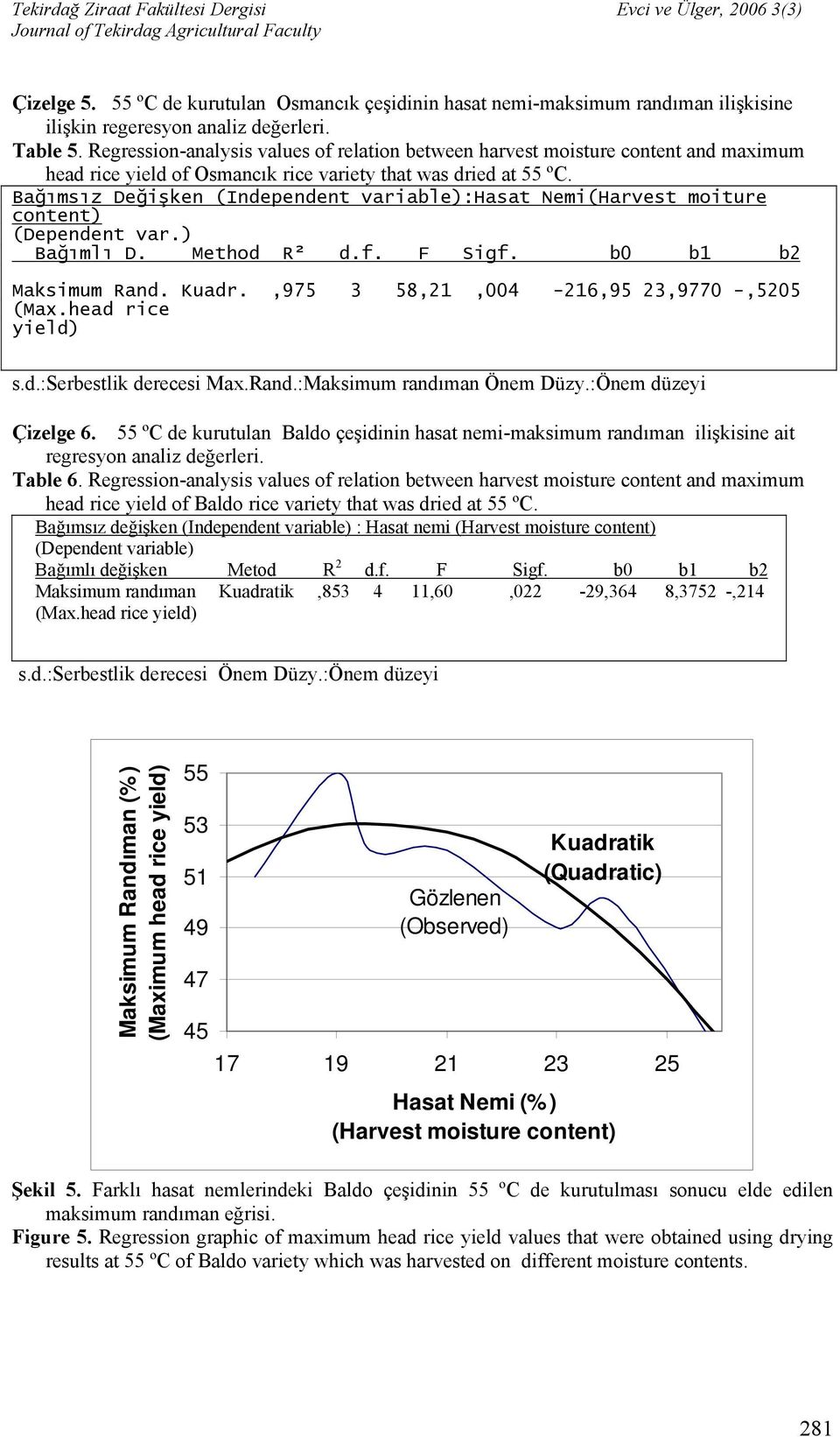 Bağımsız Değişken (Independent variable):hasat Nemi(Harvest moiture content) (Dependent var.) Bağımlı D. Method R² d.f. F Sigf. b0 b1 b2 Maksimum Rand. Kuadr.