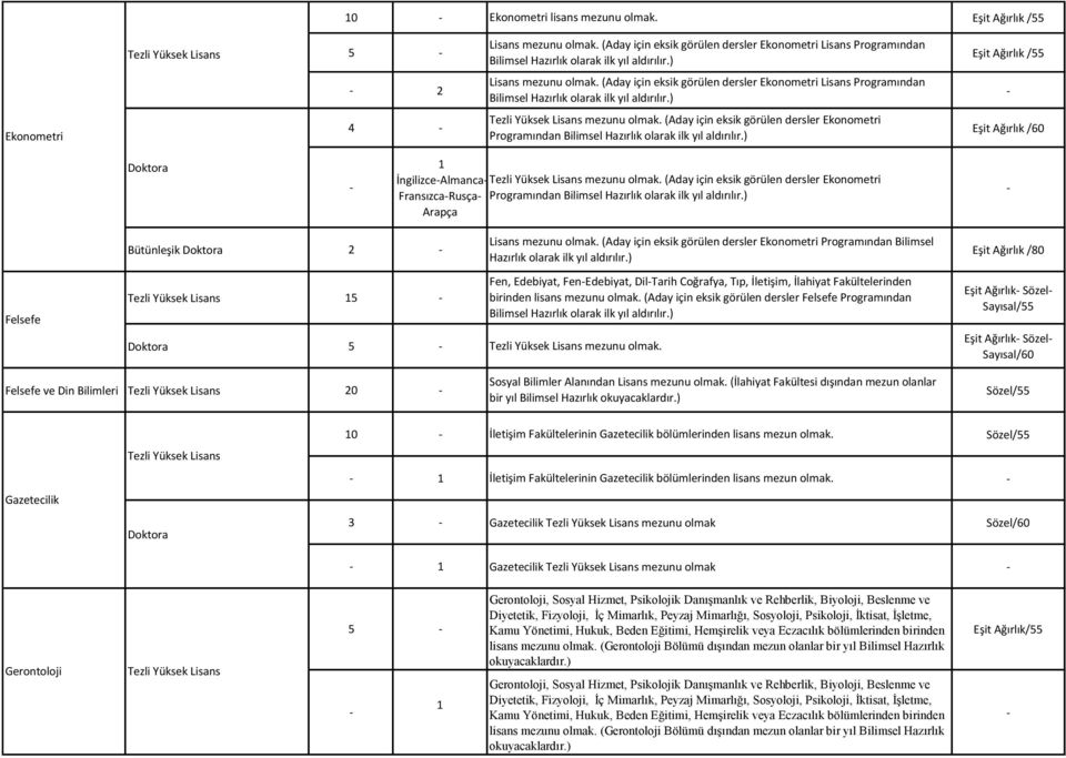 ) 4 (Aday için eksik görülen dersler Ekonometri Programından Bilimsel Hazırlık olarak ilk yıl aldırılır.