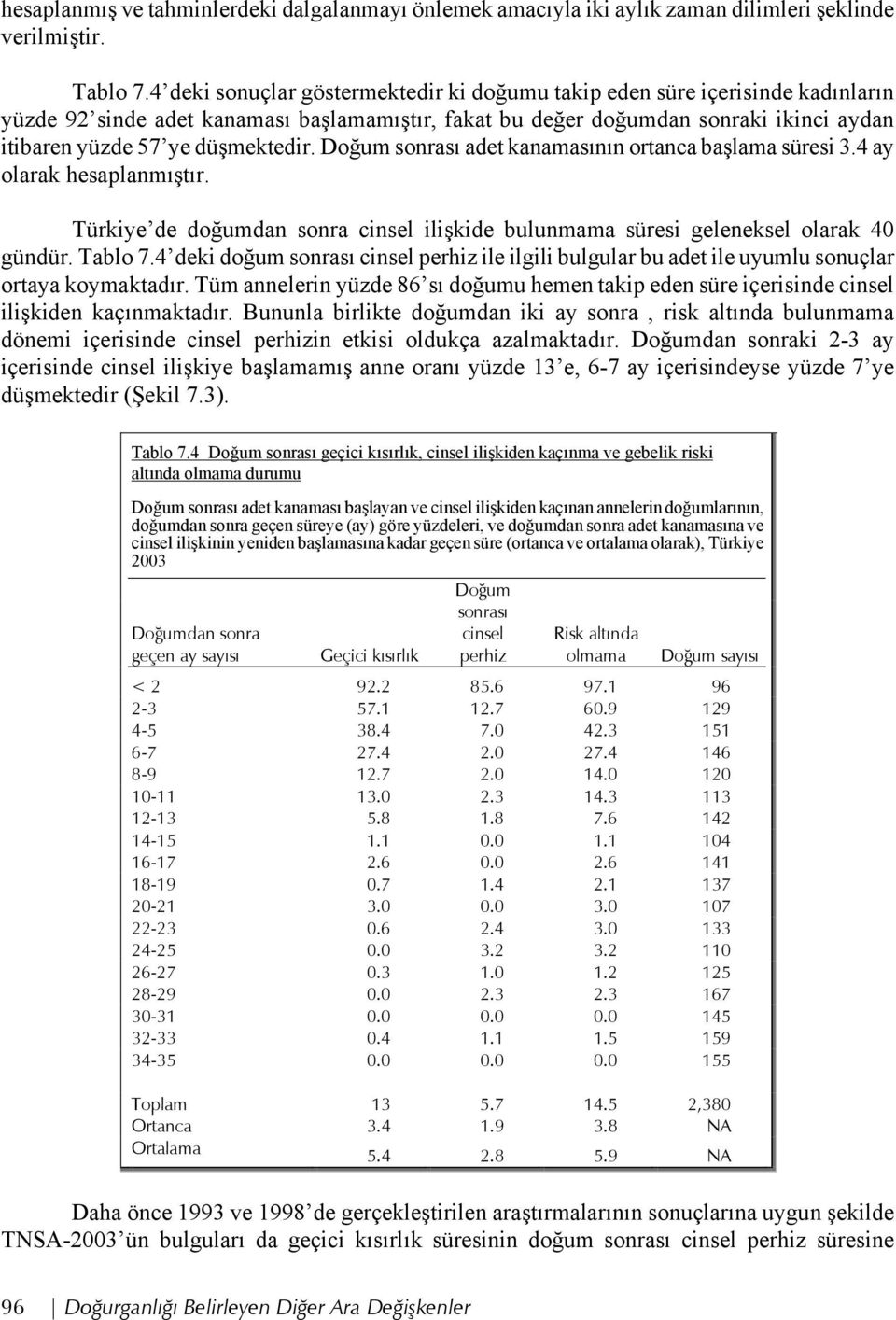 düşmektedir. Doğum sonrası adet kanamasının ortanca başlama süresi 3.4 ay olarak hesaplanmıştır. Türkiye de doğumdan sonra cinsel ilişkide bulunmama süresi geleneksel olarak 40 gündür. Tablo 7.