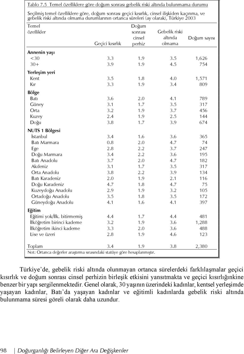 durumlarının ortanca süreleri (ay olarak), Türkiye 2003 Temel özellikler Geçici kısırlık Doğum sonrası cinsel perhiz Gebelik riski altında olmama Doğum sayısı Annenin yaşı <30 3.3 1.9 3.5 1,626 30+ 3.