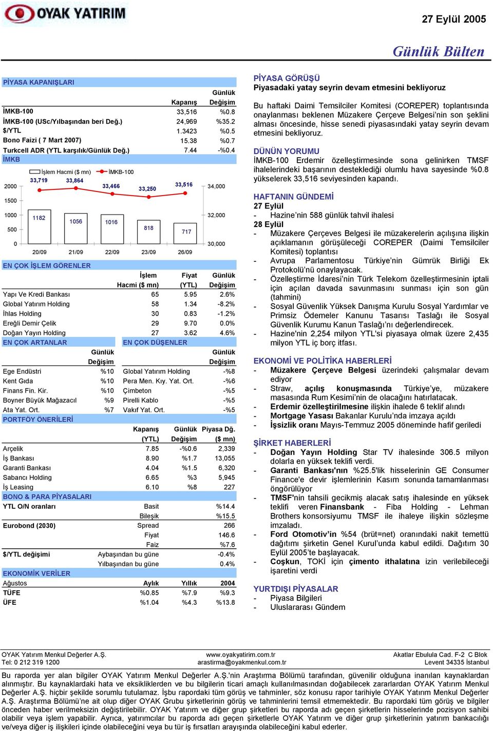 6% Global Yatõrõm Holding 58 1.34-8.2% İhlas Holding 30 0.83-1.2% Ereğli Demir Çelik 29 9.70 0.0% Doğan Yayõn Holding 27 3.62 4.