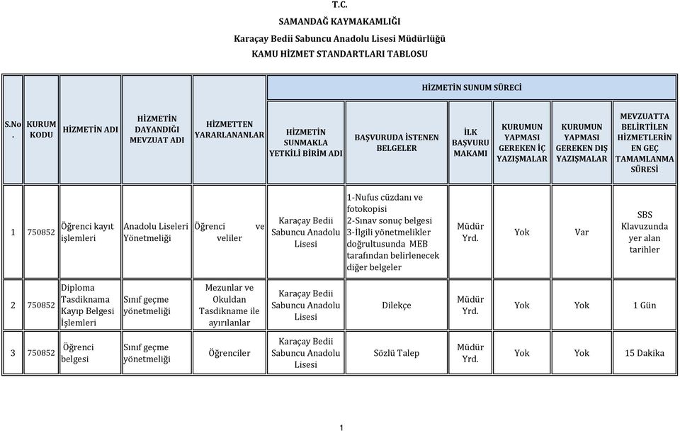 İÇ YAZIŞMALAR KURUMUN YAPMASI GEREKEN DIŞ YAZIŞMALAR MEVZUATTA BELİRTİLEN HİZMETLERİN EN GEÇ TAMAMLANMA SÜRESİ 1 750852 kayıt Anadolu Liseleri veliler ve 1-Nufus cüzdanı ve fotokopisi