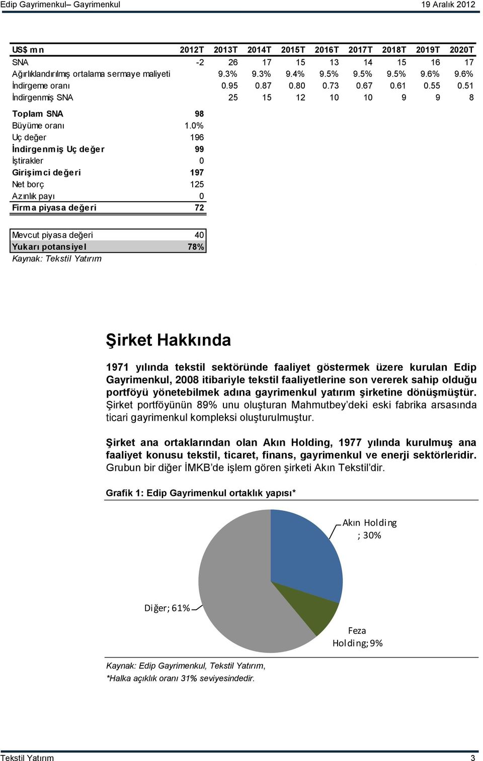 0% Uç değer 196 İndirgenmiş Uç değer 99 İştirakler 0 Girişimci değeri 197 Net borç 125 Azınlık payı 0 Firma piyasa değeri 72 Mevcut piyasa değeri 40 Yukarı potansiyel 78% Kaynak: Tekstil Yatırım